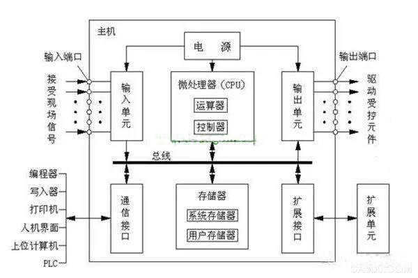 plc编程培训入门基础知识